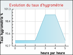 Evolution du taux d'hygrom�trie de la ville Ch�teau-l'Abbaye